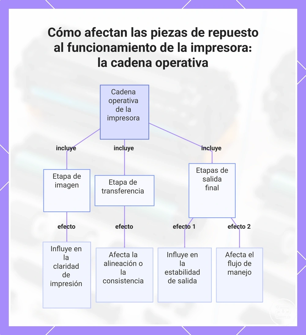 Cómo afectan las piezas de repuesto al funcionamiento de la impresora: la cadena operativa
