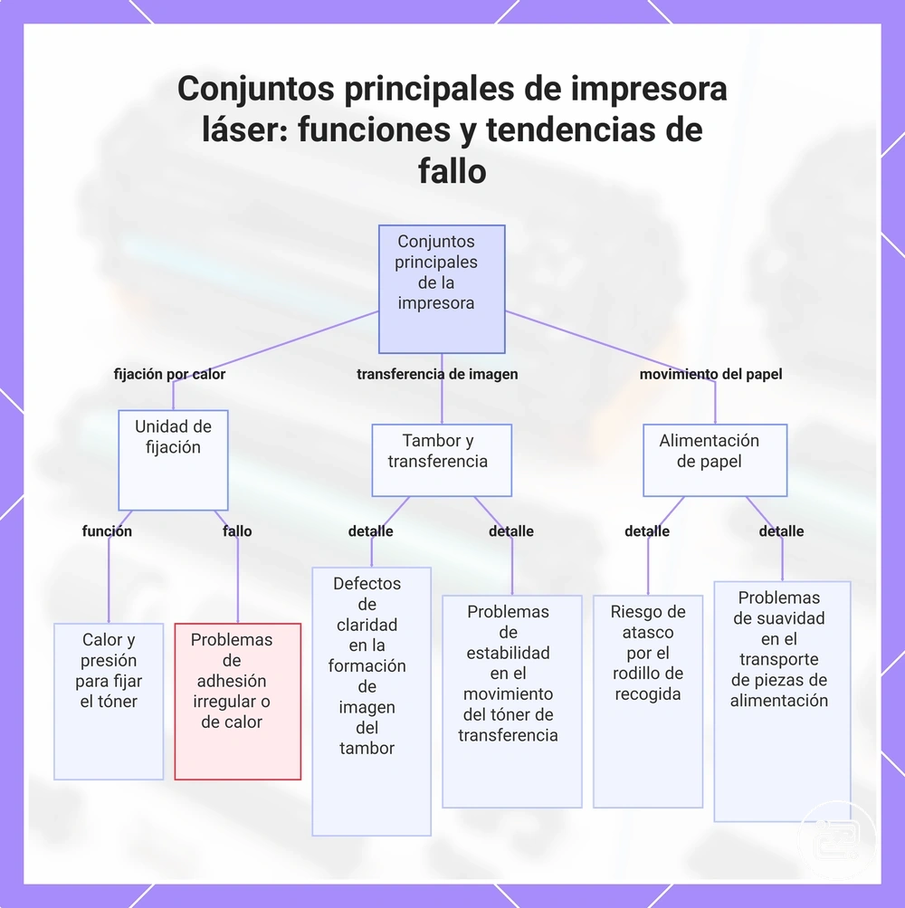 Conjuntos principales de impresora láser: funciones y tendencias de fallo