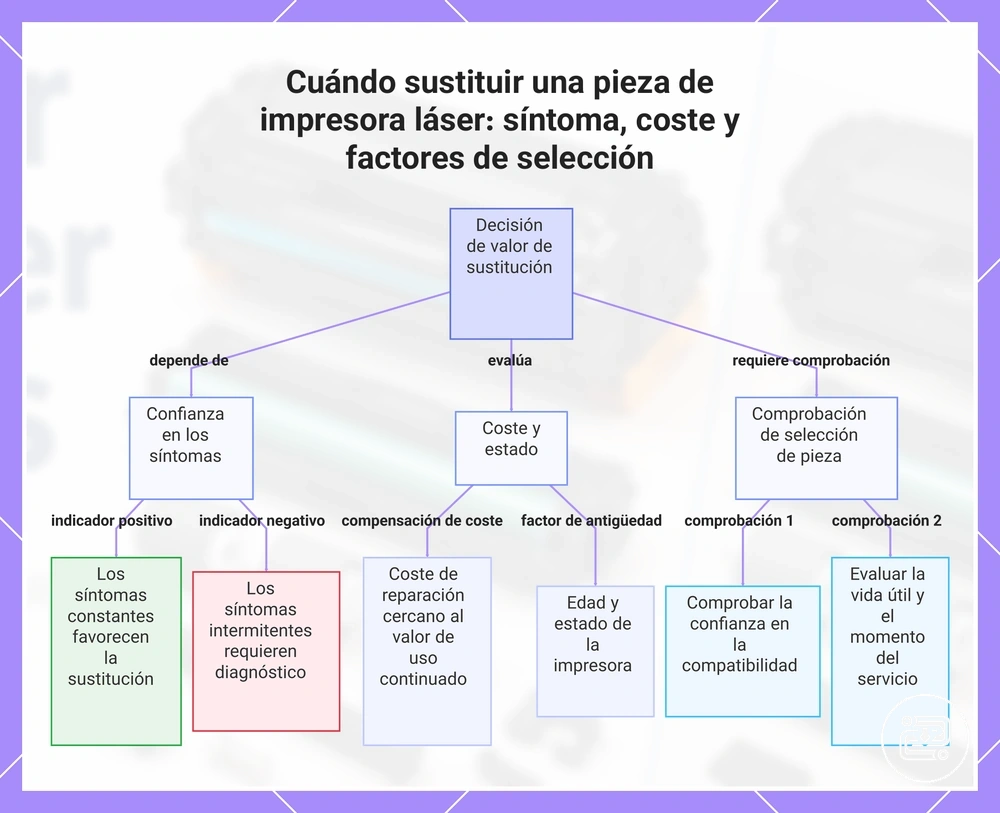 Cuándo sustituir una pieza de impresora láser: síntoma, coste y factores de selección